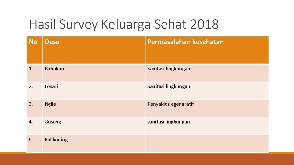 Hasil Survey Keluarga Sehat 2018 No Desa Permasalahan kesehatan 1. Bubakan Sanitasi lingkungan 2.