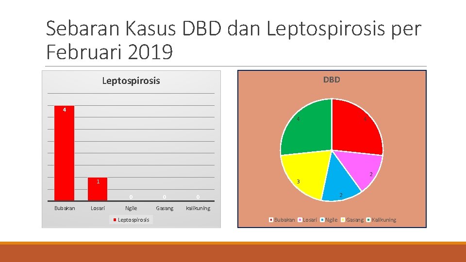 Sebaran Kasus DBD dan Leptospirosis per Februari 2019 Leptospirosis DBD 4 4 4 2