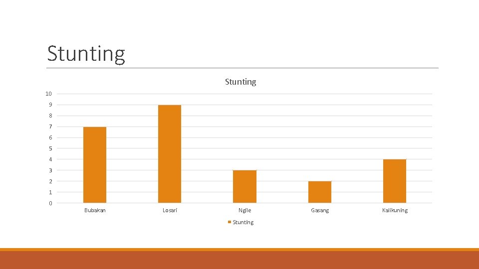 Stunting 10 9 8 7 6 5 4 3 2 1 0 Bubakan Losari