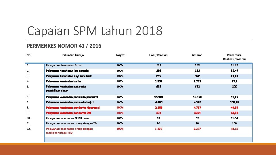 Capaian SPM tahun 2018 PERMENKES NOMOR 43 / 2016 No Indikator Kinerja Target Hasil/Realisasi