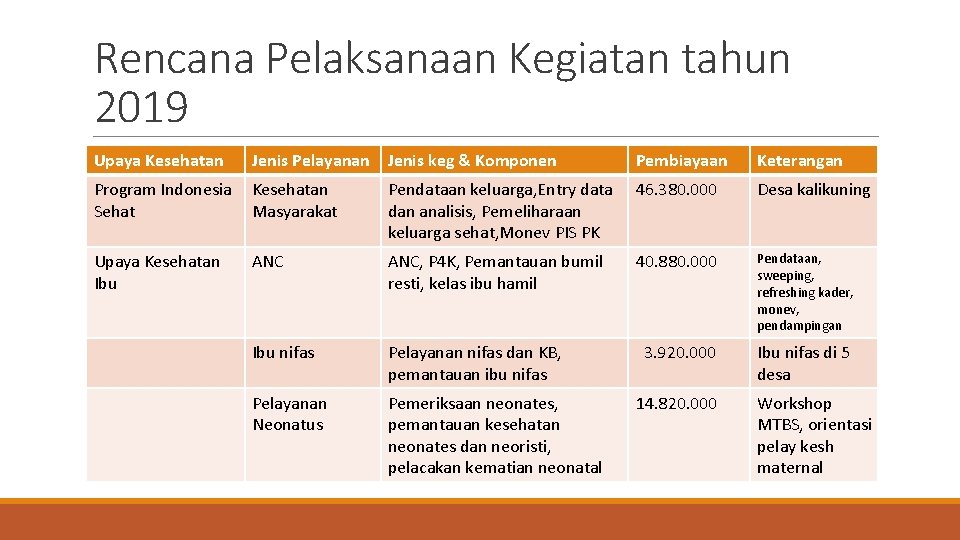 Rencana Pelaksanaan Kegiatan tahun 2019 Upaya Kesehatan Jenis Pelayanan Jenis keg & Komponen Pembiayaan