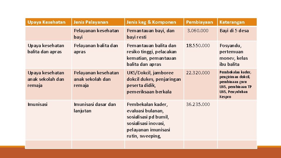 Upaya Kesehatan Jenis Pelayanan Jenis keg & Komponen Pembiayaan Keterangan Pelayanan kesehatan bayi Pemantauan