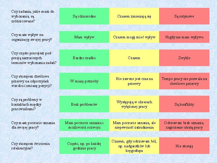 Czy zadania, jakie masz do wykonania, są zróżnicowane? Są różnorodne Czasem zmieniają się Są
