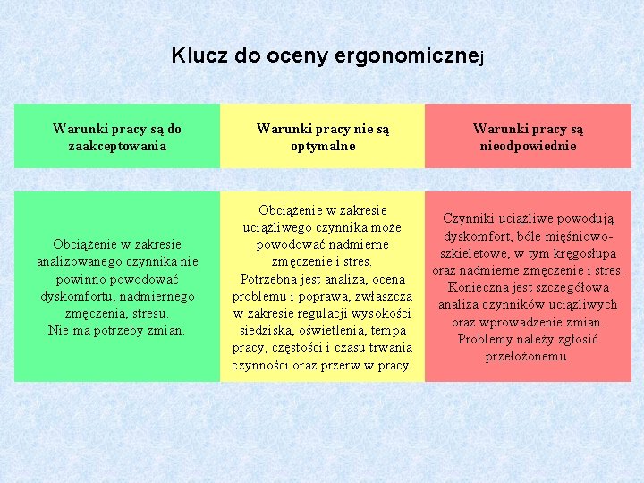 Klucz do oceny ergonomicznej Warunki pracy są do zaakceptowania Warunki pracy nie są optymalne