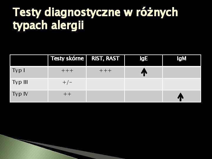 Testy diagnostyczne w różnych typach alergii Testy skórne RIST, RAST Typ I +++ Typ