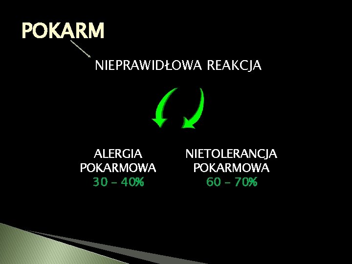 POKARM NIEPRAWIDŁOWA REAKCJA ALERGIA POKARMOWA 30 – 40% NIETOLERANCJA POKARMOWA 60 – 70% 