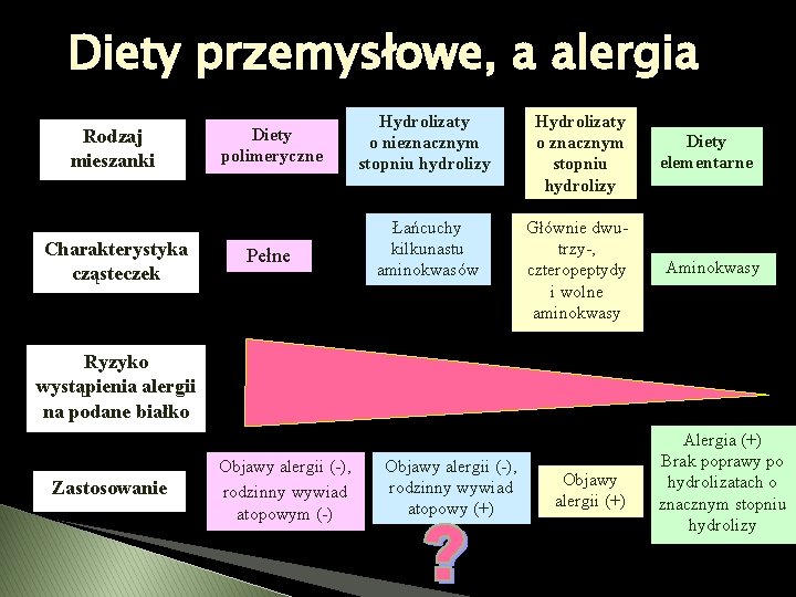 Diety przemysłowe, a alergia Rodzaj mieszanki Charakterystyka cząsteczek Diety polimeryczne Hydrolizaty o nieznacznym stopniu