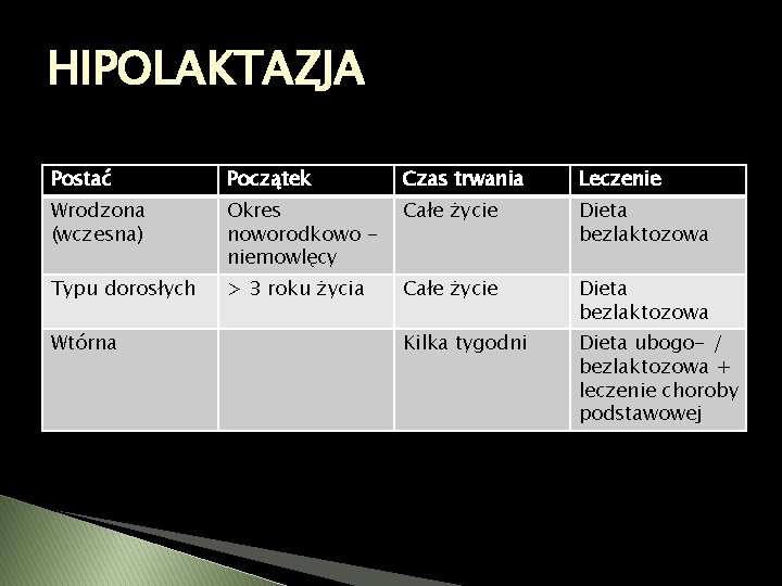 HIPOLAKTAZJA Postać Początek Czas trwania Leczenie Wrodzona (wczesna) Okres noworodkowo niemowlęcy Całe życie Dieta