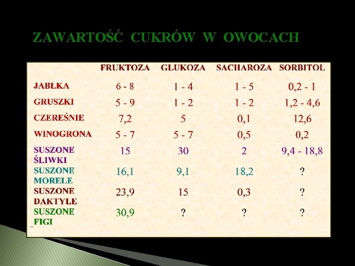 ZAWARTOŚĆ CUKRÓW W OWOCACH 