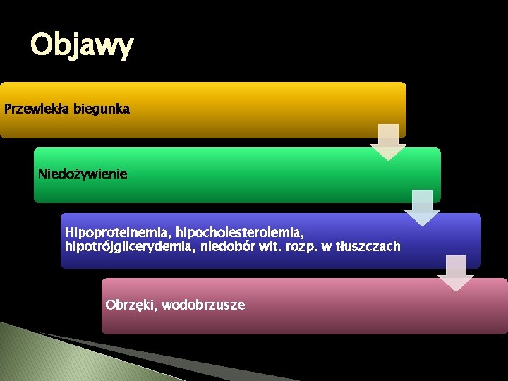 Objawy Przewlekła biegunka Niedożywienie Hipoproteinemia, hipocholesterolemia, hipotrójglicerydemia, niedobór wit. rozp. w tłuszczach Obrzęki, wodobrzusze