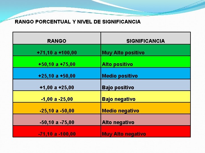 RANGO PORCENTUAL Y NIVEL DE SIGNIFICANCIA RANGO SIGNIFICANCIA +71, 10 a +100, 00 Muy