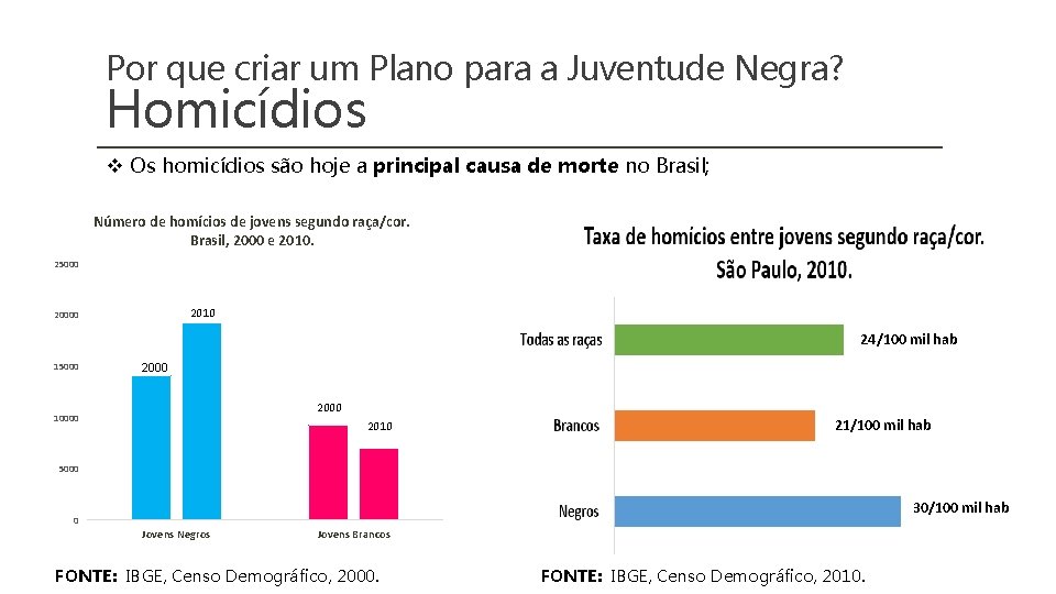 Por que criar um Plano para a Juventude Negra? Homicídios v Os homicídios são