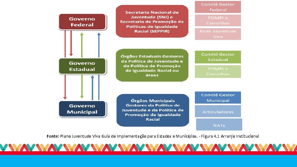 Fonte: Plano Juventude Viva Guia de Implementação para Estados e Municípios. - Figura 4.