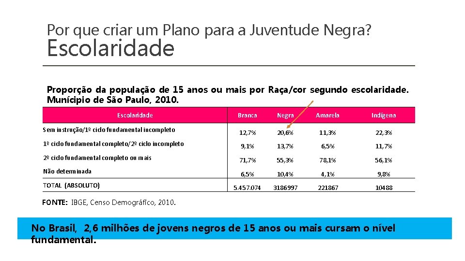 Por que criar um Plano para a Juventude Negra? Escolaridade Proporção da população de