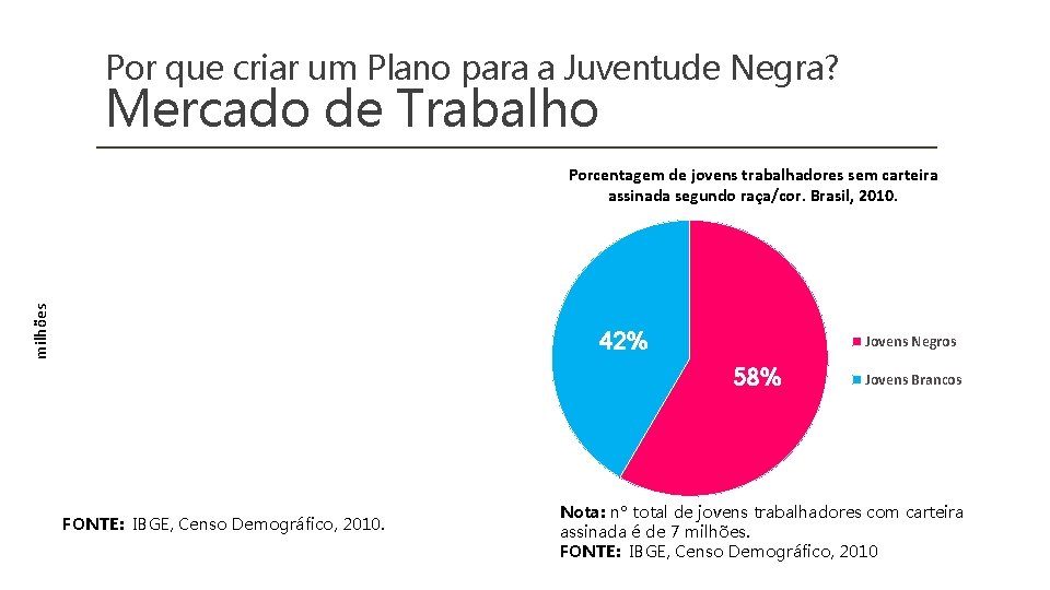 Por que criar um Plano para a Juventude Negra? Mercado de Trabalho Porcentagem de