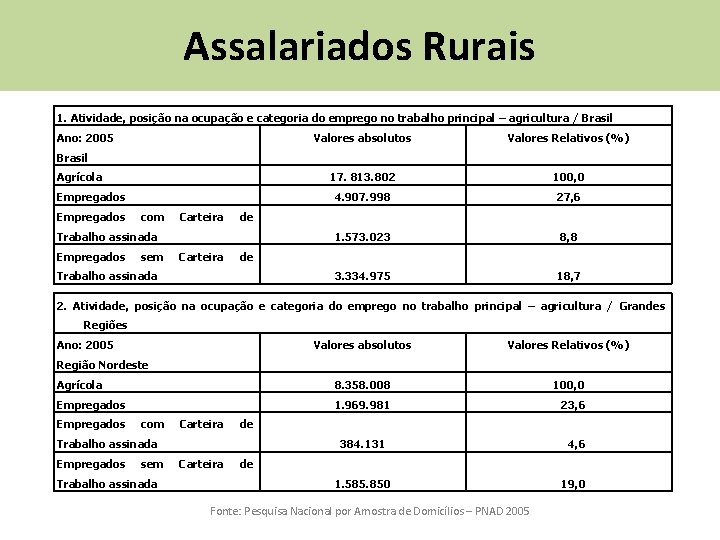 Assalariados Rurais 1. Atividade, posição na ocupação e categoria do emprego no trabalho principal