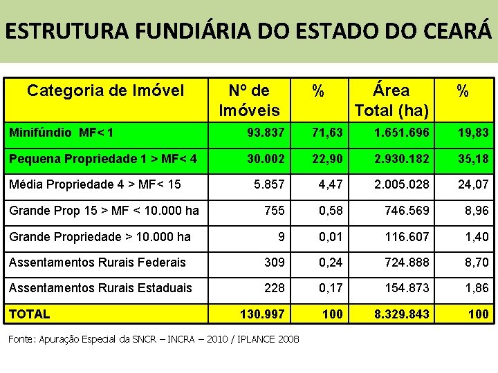 ESTRUTURA FUNDIÁRIA DO ESTADO DO CEARÁ Categoria de Imóvel Nº de Imóveis % Área