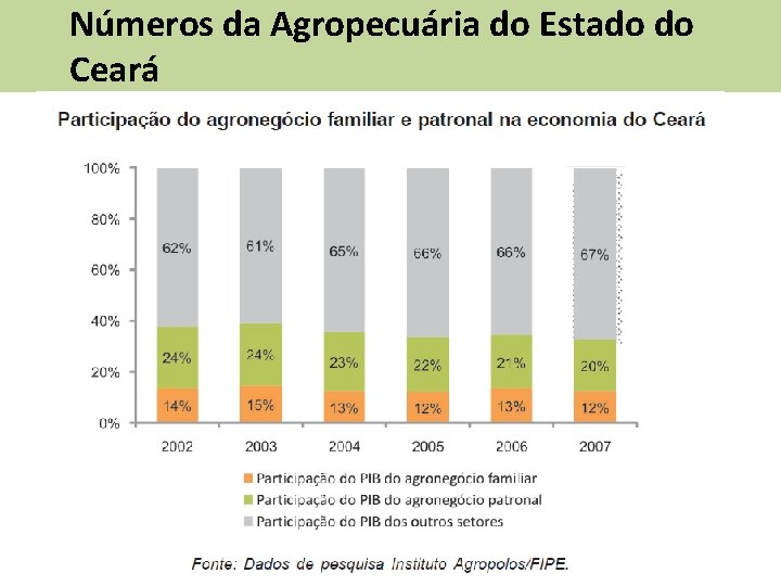 Números da Agropecuária do Estado do Ceará 