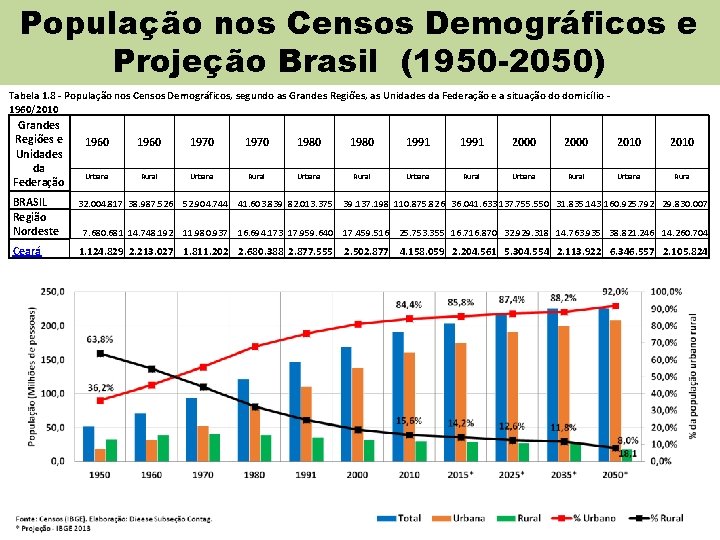 População nos Censos Demográficos e Projeção Brasil (1950 -2050) Tabela 1. 8 - População