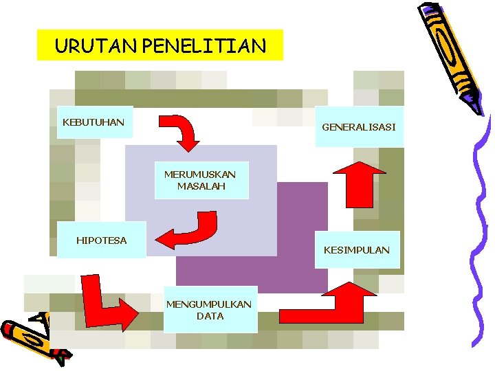 URUTAN PENELITIAN KEBUTUHAN GENERALISASI MERUMUSKAN MASALAH HIPOTESA KESIMPULAN MENGUMPULKAN DATA 