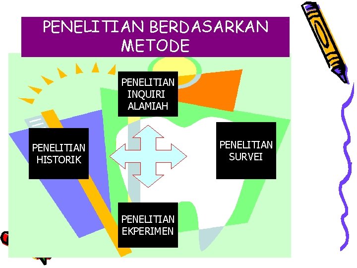 PENELITIAN BERDASARKAN METODE PENELITIAN INQUIRI ALAMIAH PENELITIAN SURVEI PENELITIAN HISTORIK PENELITIAN EKPERIMEN 