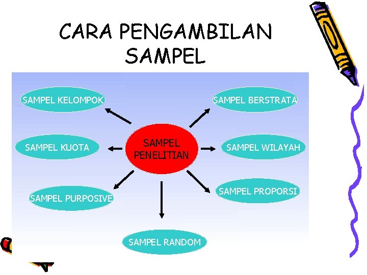 CARA PENGAMBILAN SAMPEL KELOMPOK SAMPEL KUOTA SAMPEL BERSTRATA SAMPEL PENELITIAN SAMPEL WILAYAH SAMPEL PROPORSI