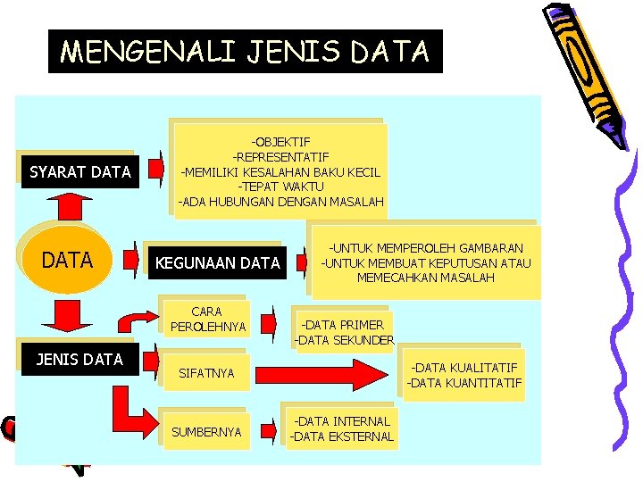 MENGENALI JENIS DATA SYARAT DATA -OBJEKTIF -REPRESENTATIF -MEMILIKI KESALAHAN BAKU KECIL -TEPAT WAKTU -ADA