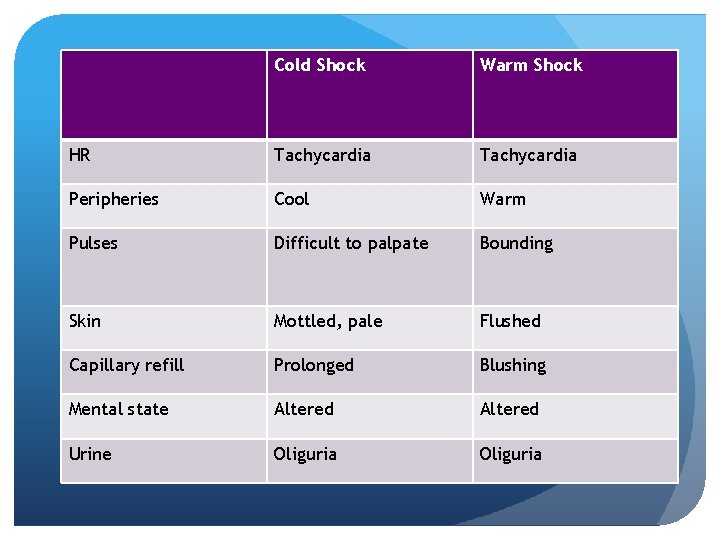 Cold Shock Warm Shock HR Tachycardia Peripheries Cool Warm Pulses Difficult to palpate Bounding