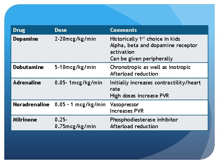 Drug Dose Comments Dopamine 2 -20 mcg/kg/min Historically 1 st choice in kids Alpha,