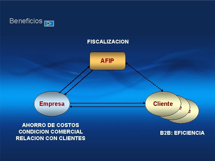 Beneficios FISCALIZACION AFIP Empresa AHORRO DE COSTOS CONDICION COMERCIAL RELACION CLIENTES Cliente B 2