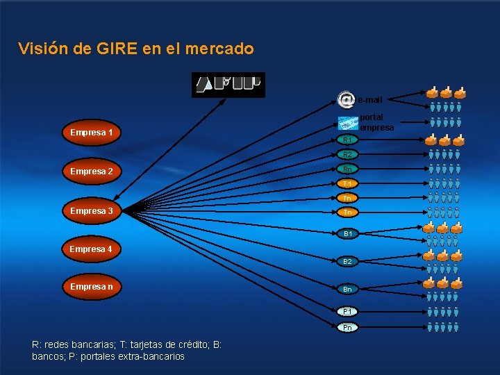 Visión de GIRE en el mercado e-mail Empresa 1 portal empresa R 1 R