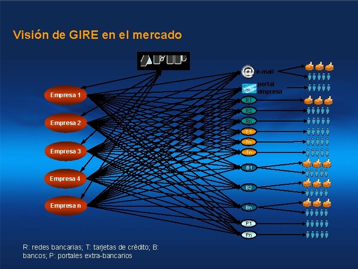 Visión de GIRE en el mercado e-mail Empresa 1 portal empresa R 1 R