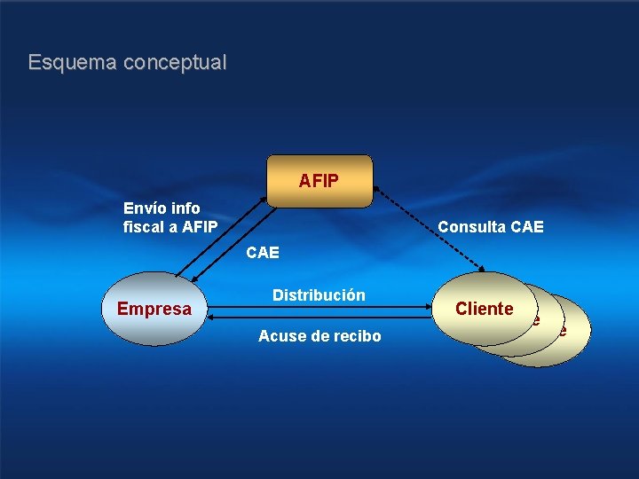 Esquema conceptual AFIP Envío info fiscal a AFIP Consulta CAE Empresa Distribución Acuse de