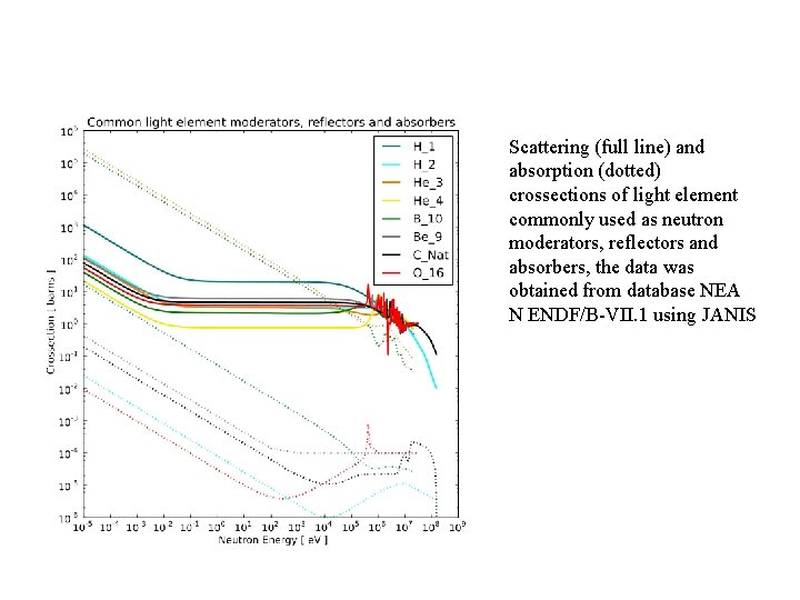 Scattering (full line) and absorption (dotted) crossections of light element commonly used as neutron Scattering (full line) and absorption (dotted) crossections of light element commonly used as neutron