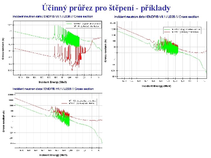 Účinný průřez pro štěpení - příklady Účinný průřez pro štěpení - příklady