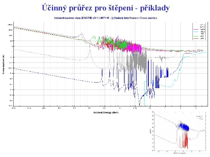 Účinný průřez pro štěpení - příklady Účinný průřez pro štěpení - příklady
