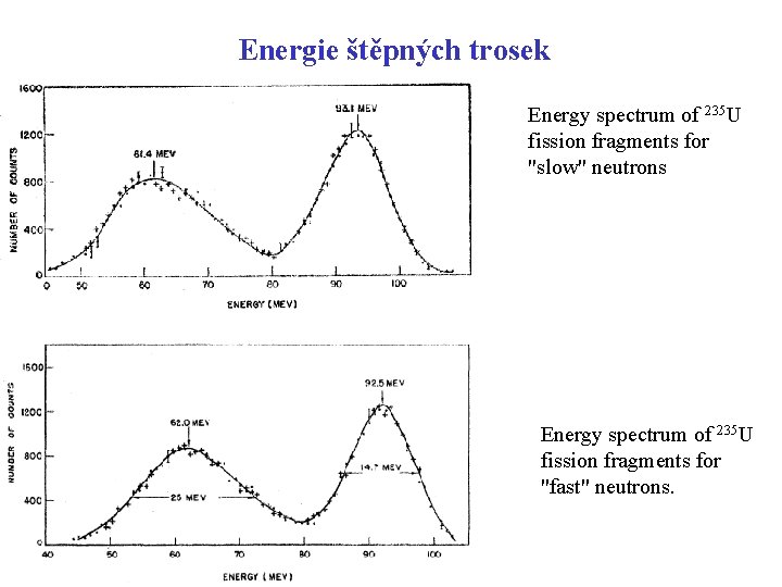 Energie štěpných trosek Energy spectrum of 235 U fission fragments for "slow" neutrons Energy Energie štěpných trosek Energy spectrum of 235 U fission fragments for "slow" neutrons Energy