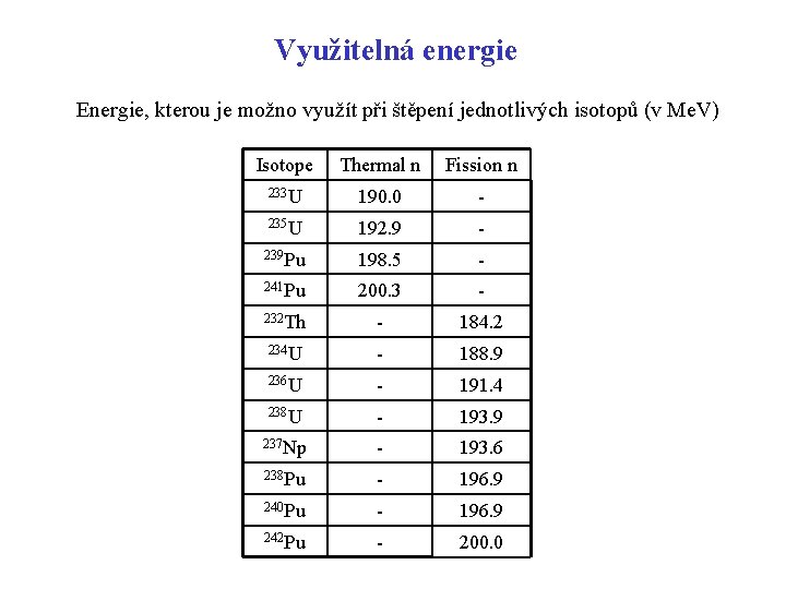 Využitelná energie Energie, kterou je možno využít při štěpení jednotlivých isotopů (v Me. V) Využitelná energie Energie, kterou je možno využít při štěpení jednotlivých isotopů (v Me. V)