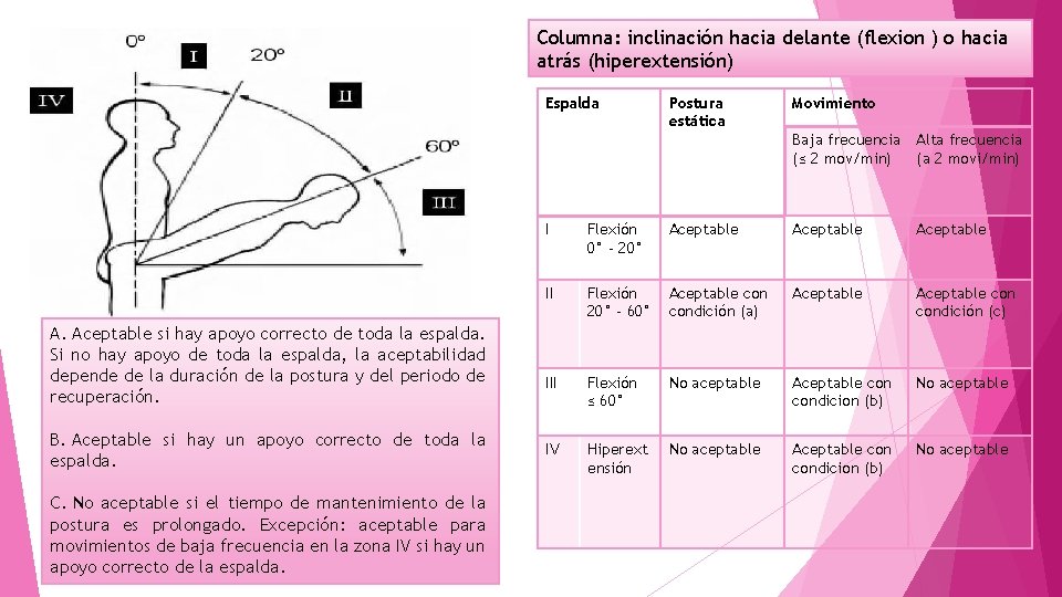 Columna: inclinación hacia delante (flexion ) o hacia atrás (hiperextensión) Espalda Postura estática Movimiento