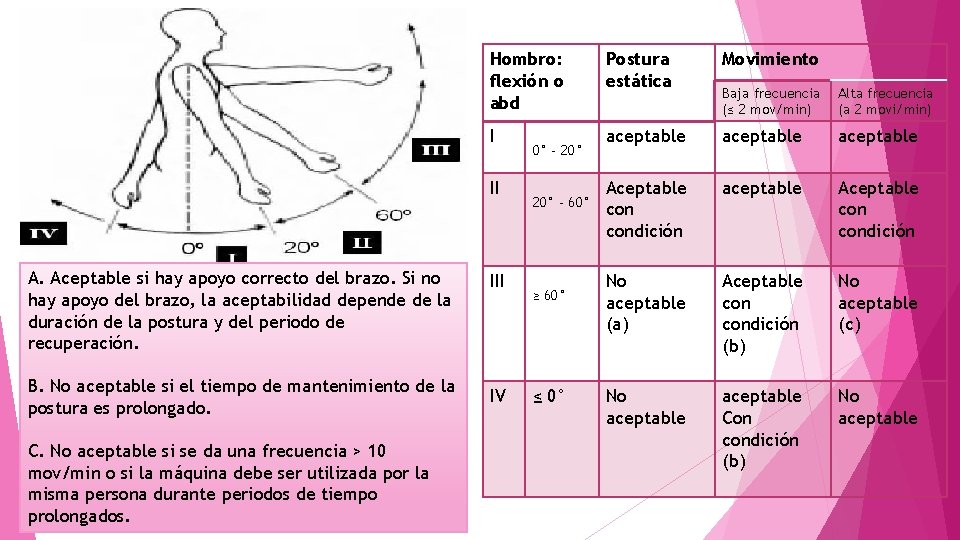 Hombro: flexión o abd Postura estática Movimiento Baja frecuencia (≤ 2 mov/min) Alta frecuencia