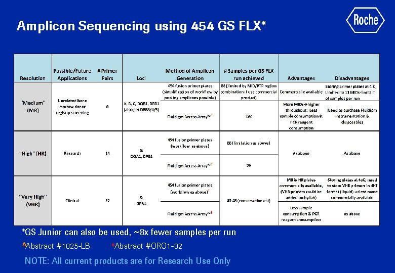 Amplicon Sequencing using 454 GS FLX* *GS Junior can also be used, ~8 x