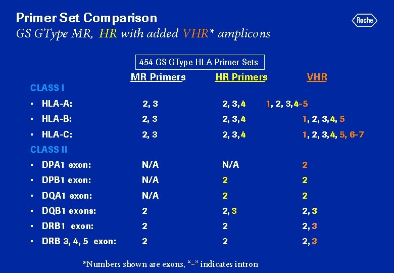 Primer Set Comparison GS GType MR, HR with added VHR* amplicons 454 GS GType