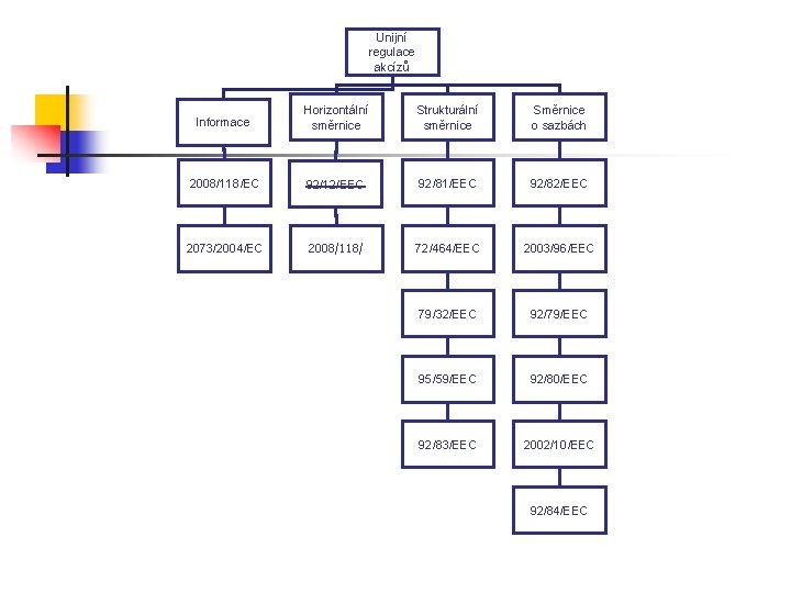 Unijní regulace akcízů Informace Horizontální směrnice Strukturální směrnice Směrnice o sazbách 2008/118/EC 92/12/EEC 92/81/EEC
