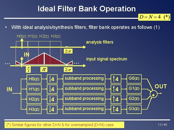 Ideal Filter Bank Operation • With ideal analysis/synthesis filters, filter bank operates as follows