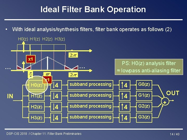 Ideal Filter Bank Operation • With ideal analysis/synthesis filters, filter bank operates as follows