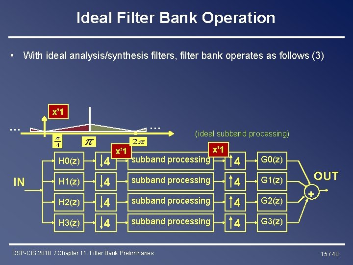 Ideal Filter Bank Operation • With ideal analysis/synthesis filters, filter bank operates as follows