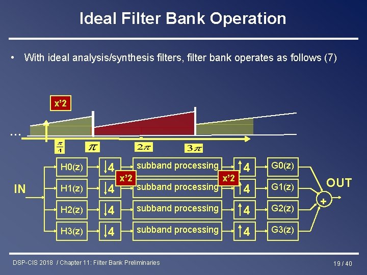 Ideal Filter Bank Operation • With ideal analysis/synthesis filters, filter bank operates as follows