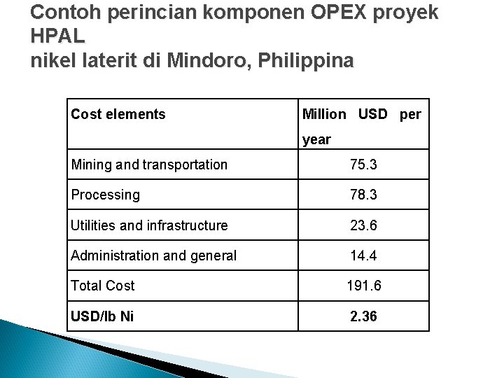 Contoh perincian komponen OPEX proyek HPAL nikel laterit di Mindoro, Philippina Cost elements Million