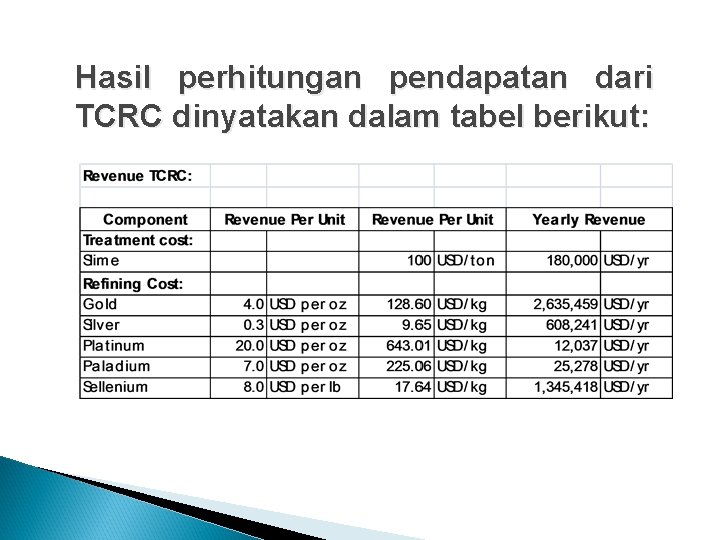 Hasil perhitungan pendapatan dari TCRC dinyatakan dalam tabel berikut: 