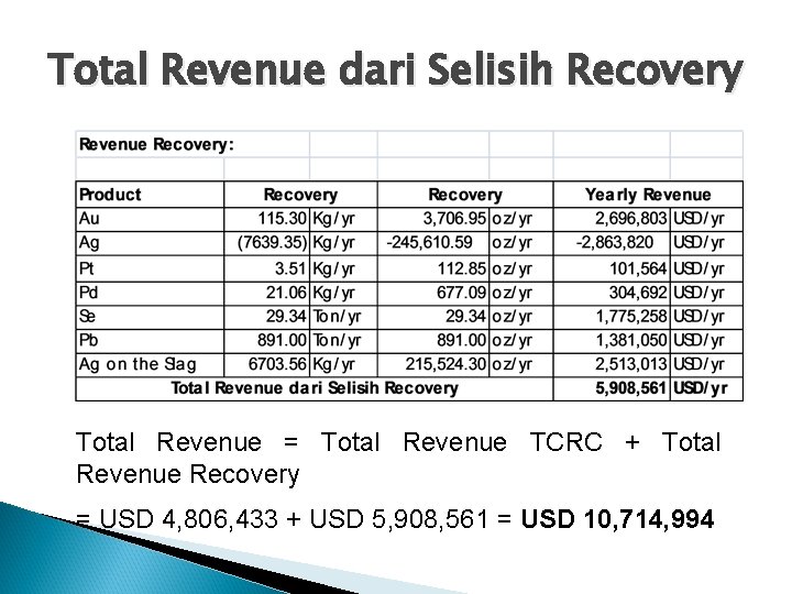 Total Revenue dari Selisih Recovery Total Revenue = Total Revenue TCRC + Total Revenue